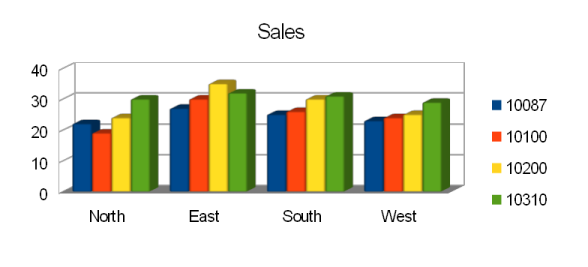 Sales bar chart
